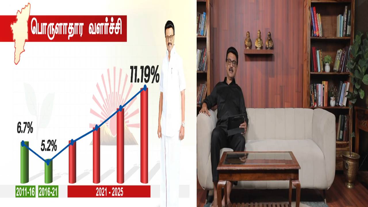 11.19% பொருளாதார வளர்ச்சி - திராவிட மாடல் ஆட்சிக்கு சாட்சி: முதல்வர் மு.க.ஸ்டாலின் பெருமிதம்!