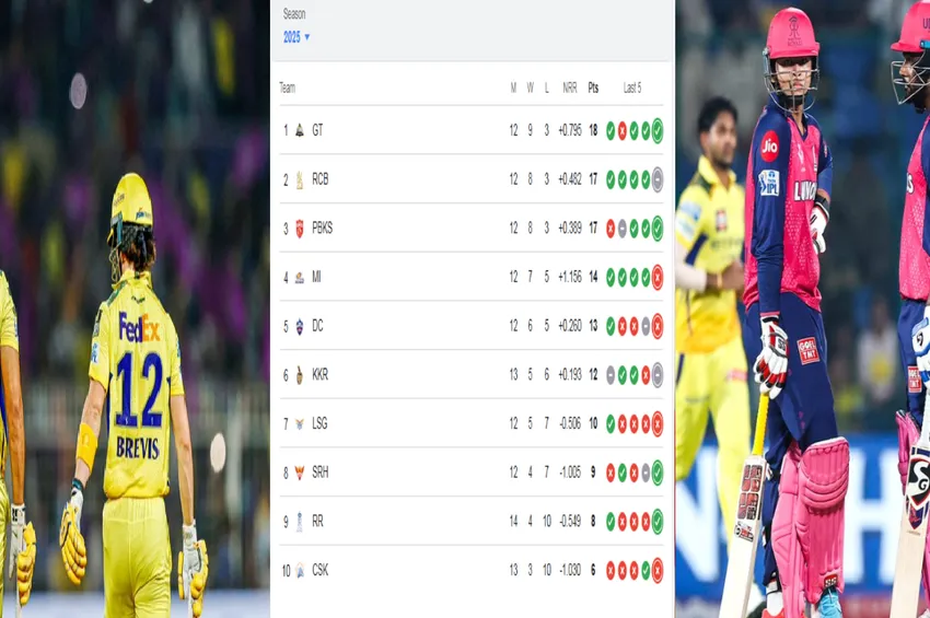 IPL2025:10-வது தோல்வியை சந்தித்த CSK புள்ளிப்பட்டியலில் கடைசி இடம்.. RR ஆறுதல் வெற்றி!